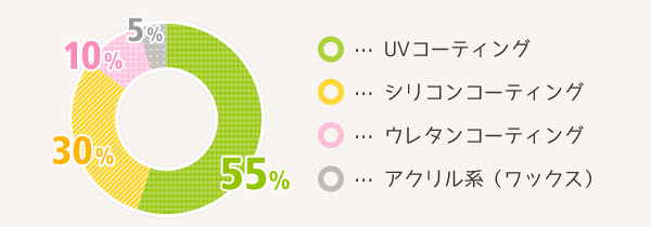 UVコーティング：55%、シリコンコーティング：30%、ウレタンコーティング：10%、アクリル系（ワックス）：5%