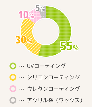 UVコーティング：55%、シリコンコーティング：30%、ウレタンコーティング：10%、アクリル系（ワックス）：5%